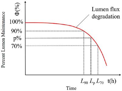 Overview of high-power LED life prediction algorithms